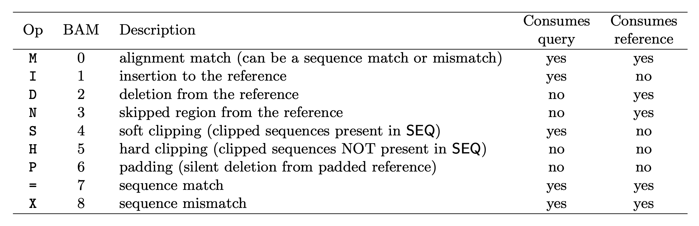 CIGAR string description table