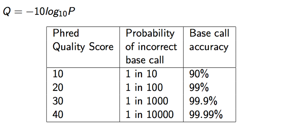 Phred score calculation