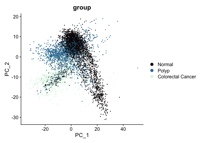 Previous PCA plot