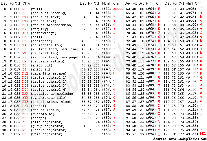 table of ASCII values