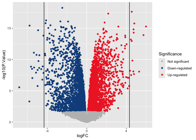 Vertical lines show 20-fold expression change threshold.