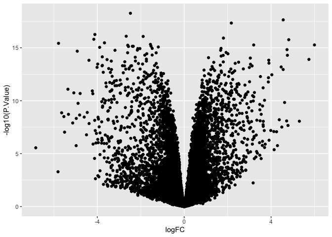 Transformation applied within ggplot call